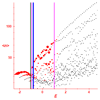 Peres lattice <N>